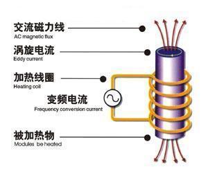 高頻感應(yīng)加熱原理